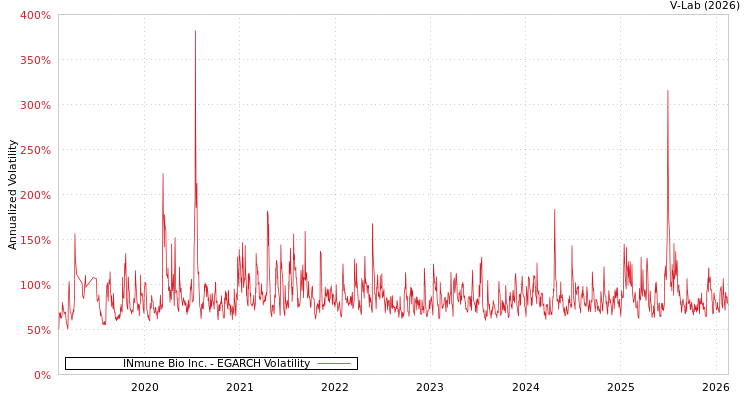 graph of INmune Bio Inc. EGARCH