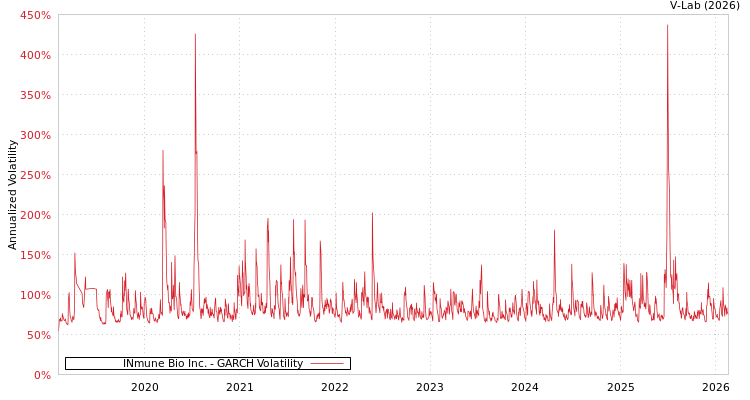 graph of INmune Bio Inc. GARCH