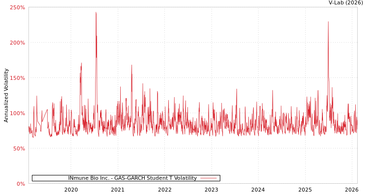 graph of INmune Bio Inc. GAS-GARCH-T