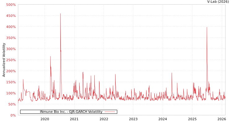 graph of INmune Bio Inc. GJR-GARCH