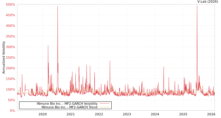 graph of INmune Bio Inc. MF2-GARCH