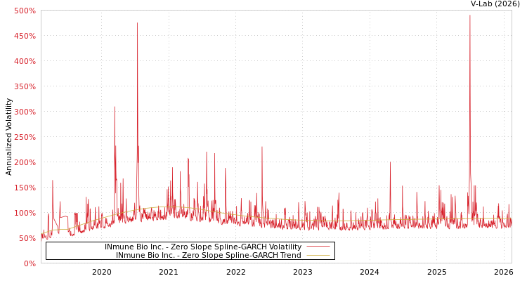 graph of INmune Bio Inc. S0GARCH