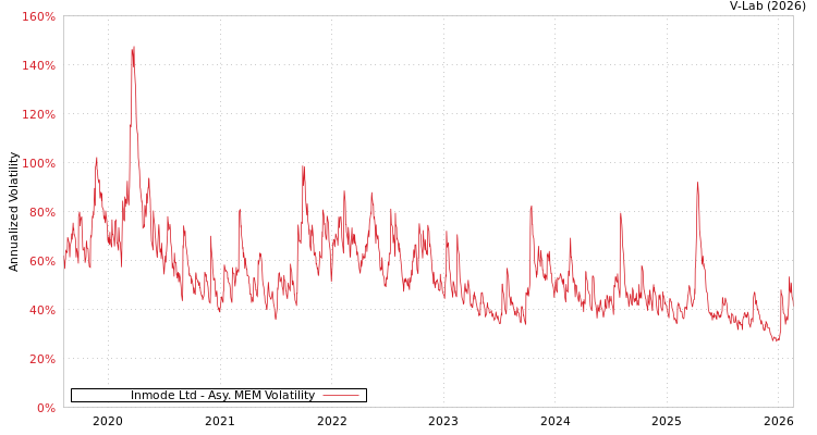 graph of Inmode Ltd AMEM