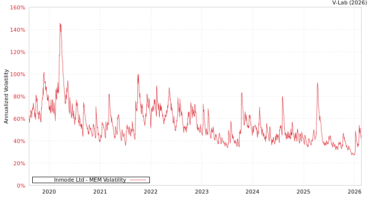 graph of Inmode Ltd MEM