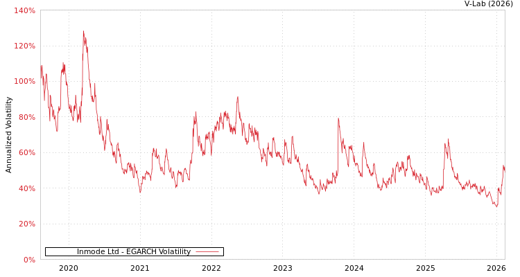 graph of Inmode Ltd EGARCH