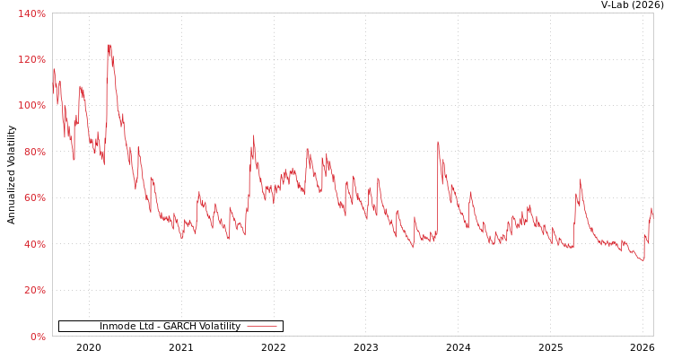graph of Inmode Ltd GARCH