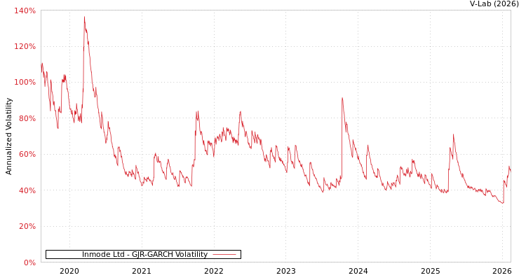 graph of Inmode Ltd GJR-GARCH