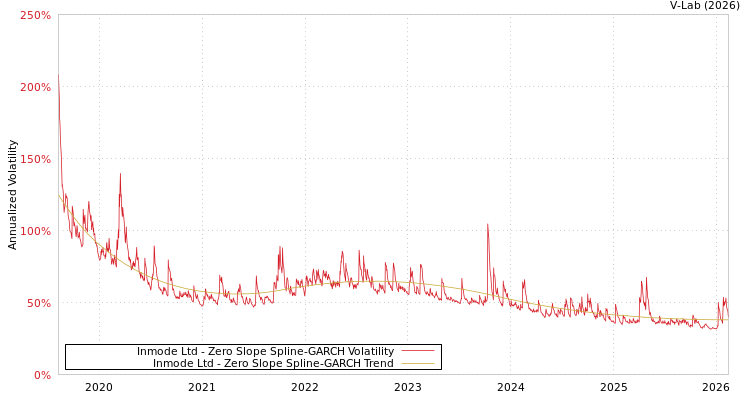 graph of Inmode Ltd S0GARCH