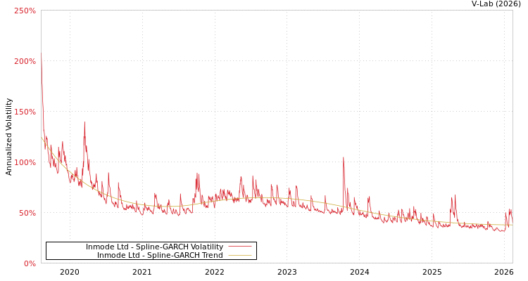 graph of Inmode Ltd SGARCH