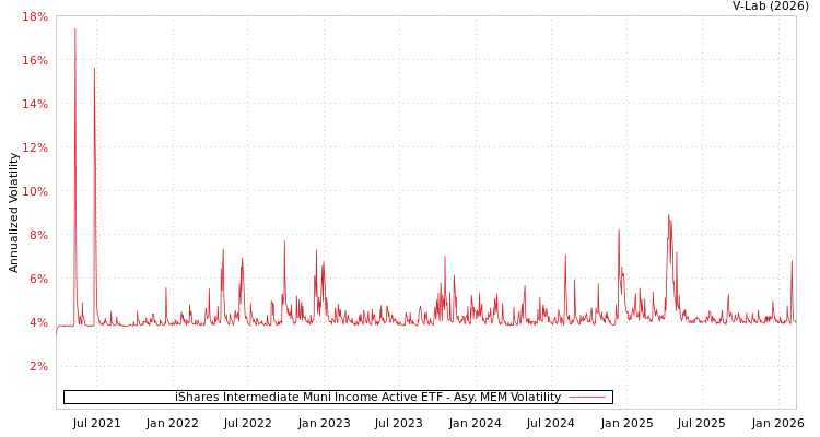 graph of iShares Intermediate Muni Income Active ETF AMEM