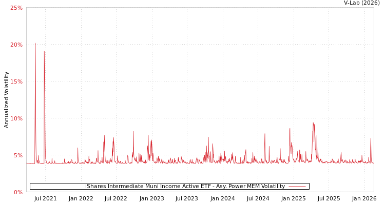 graph of iShares Intermediate Muni Income Active ETF APMEM