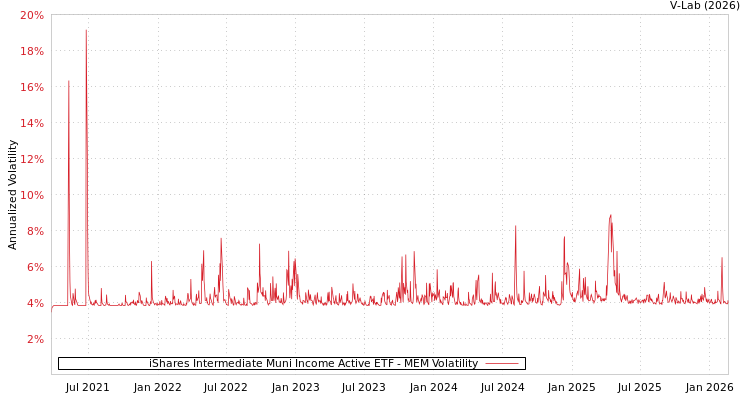 graph of iShares Intermediate Muni Income Active ETF MEM