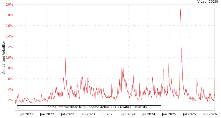 graph of iShares Intermediate Muni Income Active ETF AGARCH