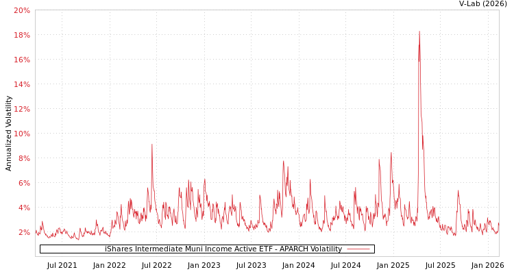 graph of iShares Intermediate Muni Income Active ETF APARCH