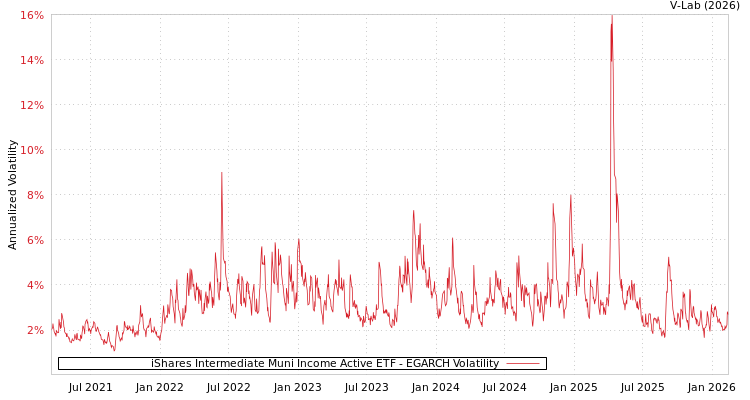 graph of iShares Intermediate Muni Income Active ETF EGARCH