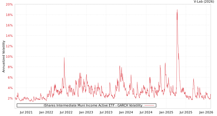 graph of iShares Intermediate Muni Income Active ETF GARCH