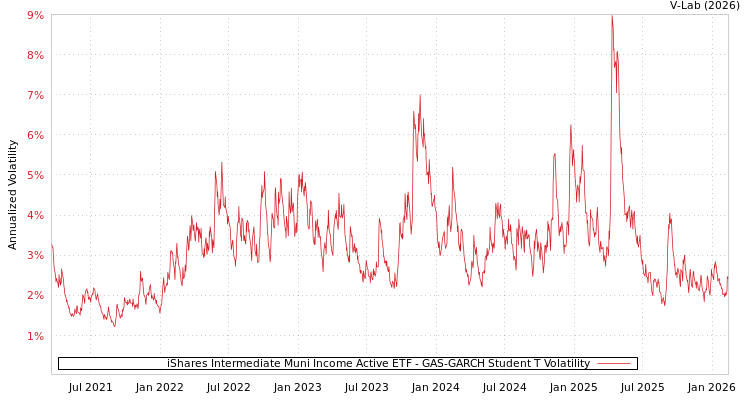 graph of iShares Intermediate Muni Income Active ETF GAS-GARCH-T