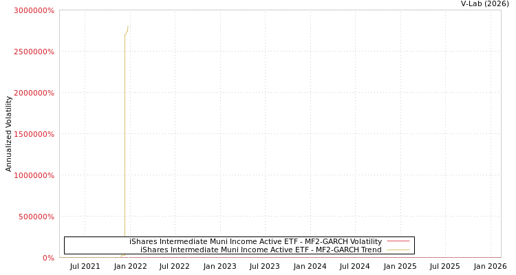 graph of iShares Intermediate Muni Income Active ETF MF2-GARCH