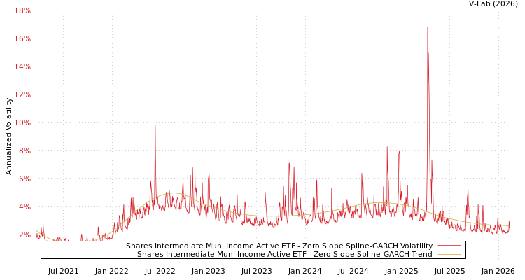 graph of iShares Intermediate Muni Income Active ETF S0GARCH