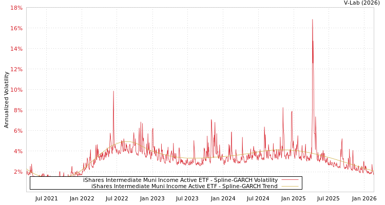 graph of iShares Intermediate Muni Income Active ETF SGARCH