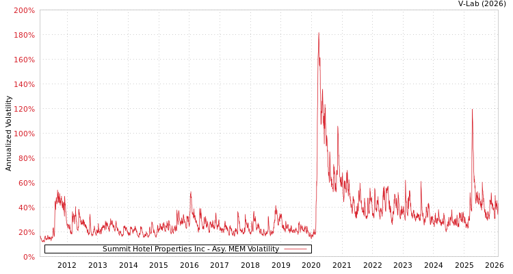 graph of Summit Hotel Properties Inc AMEM