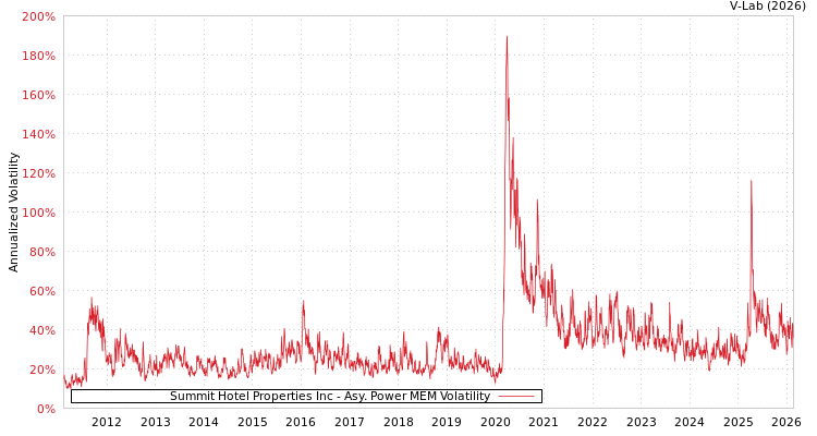 graph of Summit Hotel Properties Inc APMEM