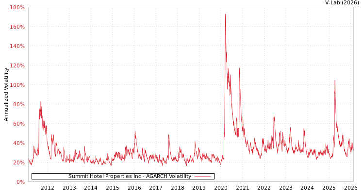 graph of Summit Hotel Properties Inc AGARCH