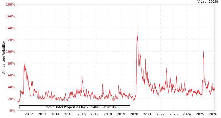graph of Summit Hotel Properties Inc EGARCH