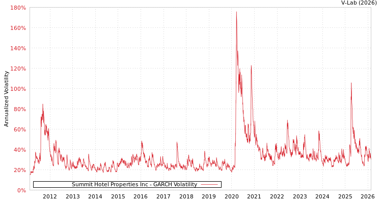 graph of Summit Hotel Properties Inc GARCH
