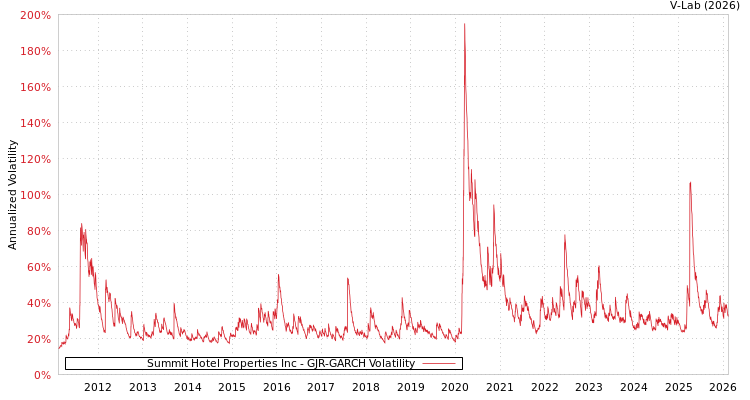 graph of Summit Hotel Properties Inc GJR-GARCH