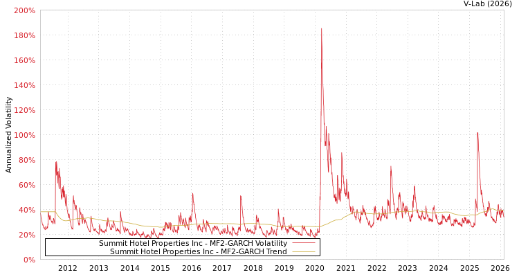 graph of Summit Hotel Properties Inc MF2-GARCH