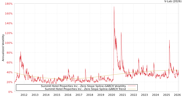 graph of Summit Hotel Properties Inc S0GARCH