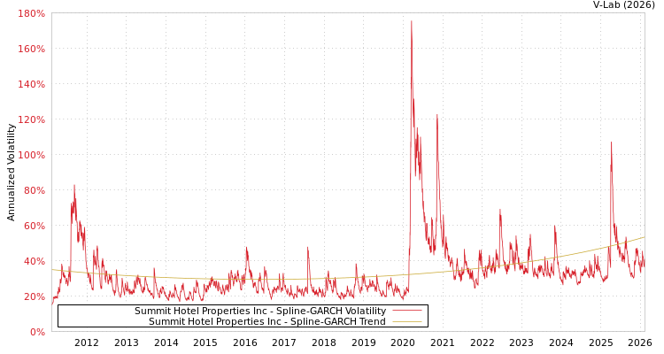 graph of Summit Hotel Properties Inc SGARCH