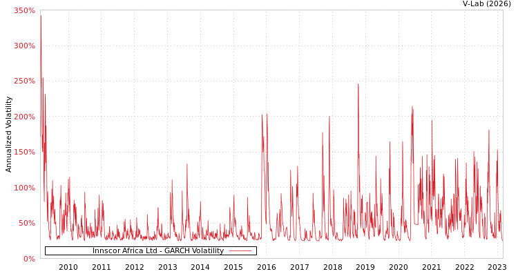 graph of Innscor Africa Ltd GARCH