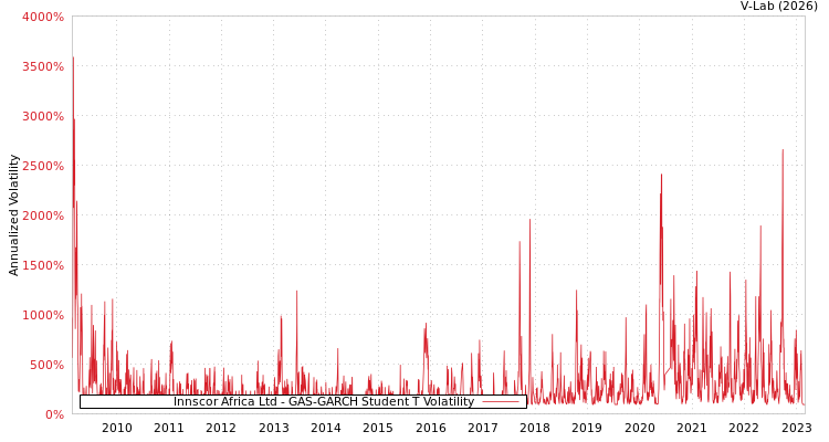 graph of Innscor Africa Ltd GAS-GARCH-T