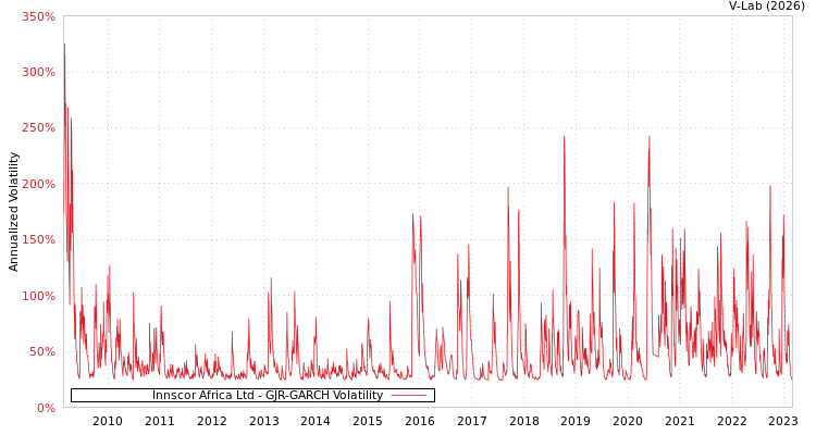 graph of Innscor Africa Ltd GJR-GARCH