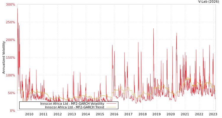 graph of Innscor Africa Ltd MF2-GARCH