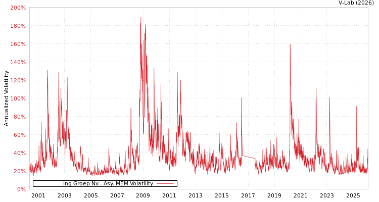 graph of Ing Groep Nv AMEM