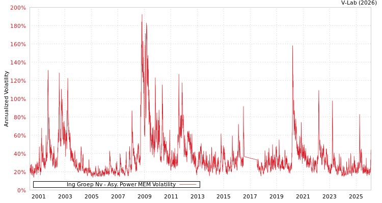 graph of Ing Groep Nv APMEM