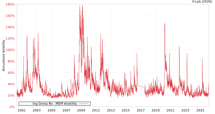 graph of Ing Groep Nv MEM