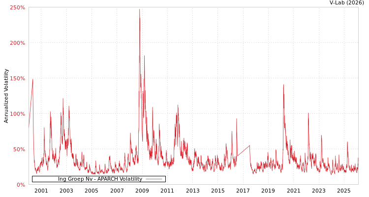 graph of Ing Groep Nv APARCH