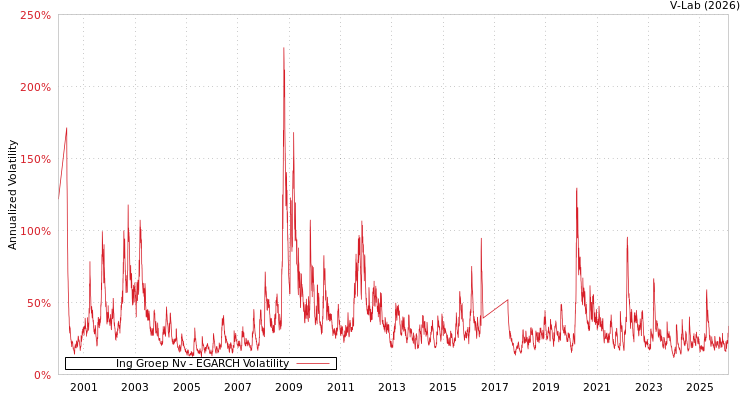 graph of Ing Groep Nv EGARCH