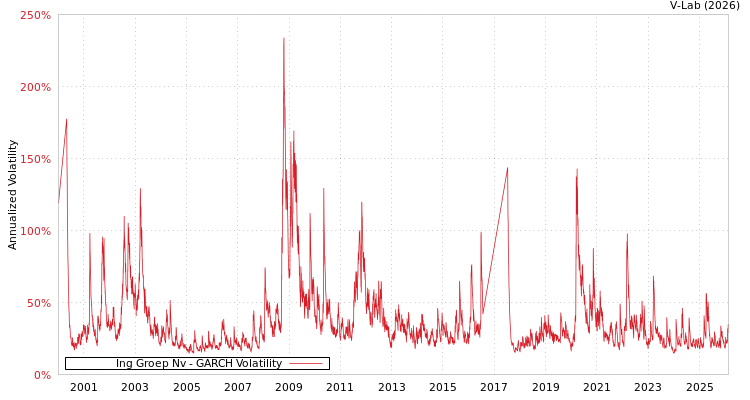 graph of Ing Groep Nv GARCH