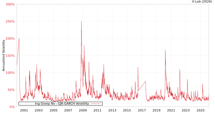 graph of Ing Groep Nv GJR-GARCH