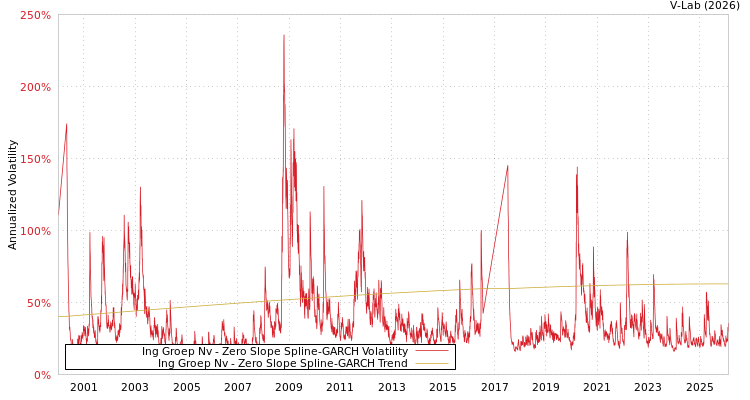 graph of Ing Groep Nv S0GARCH
