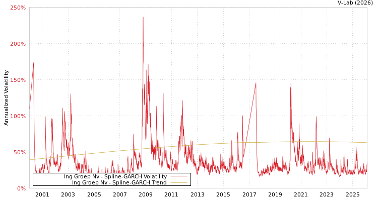 graph of Ing Groep Nv SGARCH