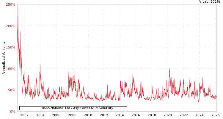 graph of Indo-National Ltd APMEM