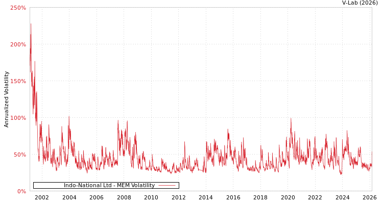 graph of Indo-National Ltd MEM