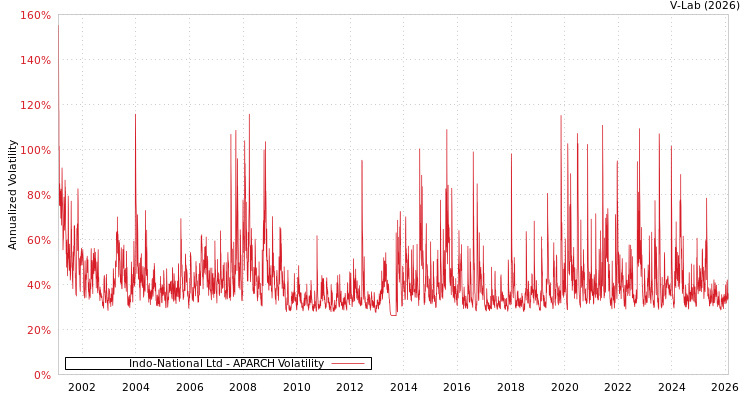graph of Indo-National Ltd APARCH