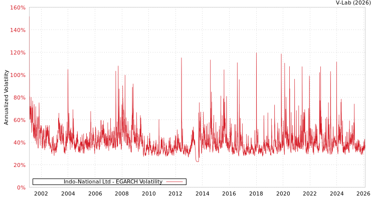 graph of Indo-National Ltd EGARCH